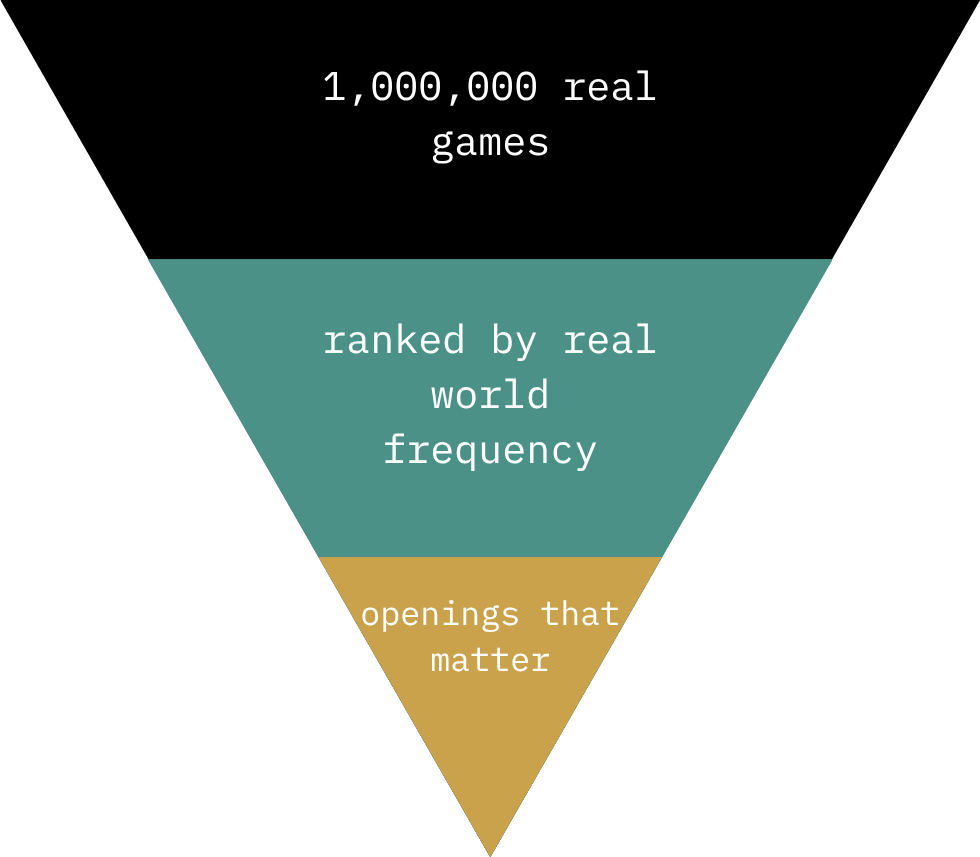 A funnel diagram showing 1,000,000 real games narrowing down through ranking by real-world frequency to the 36 openings that matter